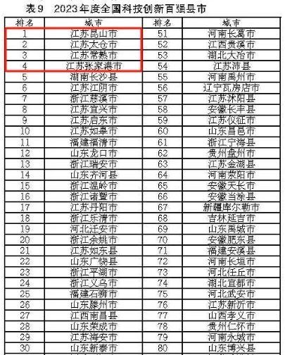 江苏城市排行榜_江苏省综合实力排名前十城市!(2)