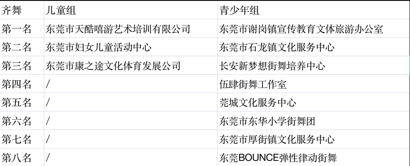 東莞市青少年街舞錦標賽新聞通稿