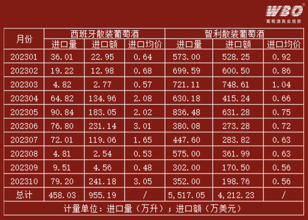 进口红酒品牌排行榜_10月葡萄酒进口创年内新低:瓶装酒进口跌破6000万美元,预计12月...