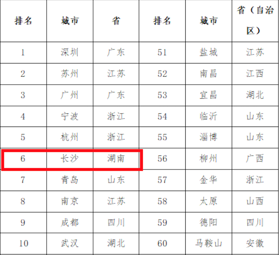 《2023先进制造业百强市研究报告》部分城市排名