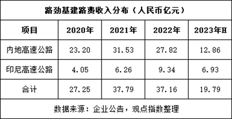 路劲弃“路”还债