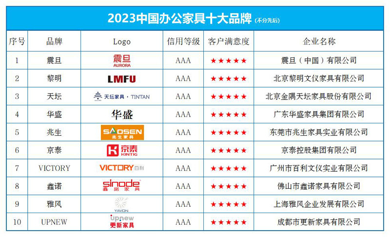 2023中國辦公傢俱十大品牌榜單發佈