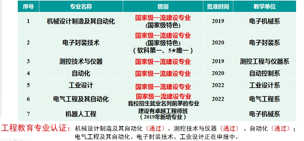 电子机械工程学科构建了由6个国家一流专业构成的专业群