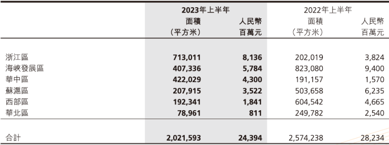 世茂梦碎深圳，最年夜区域公司海峡成长遭归并