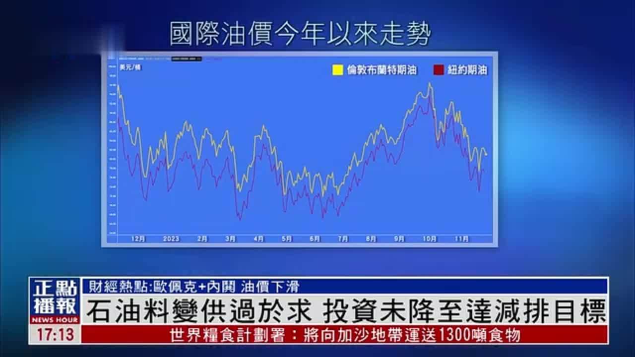 财经热点｜国际能源署：要达减排目标石油投资还需减半