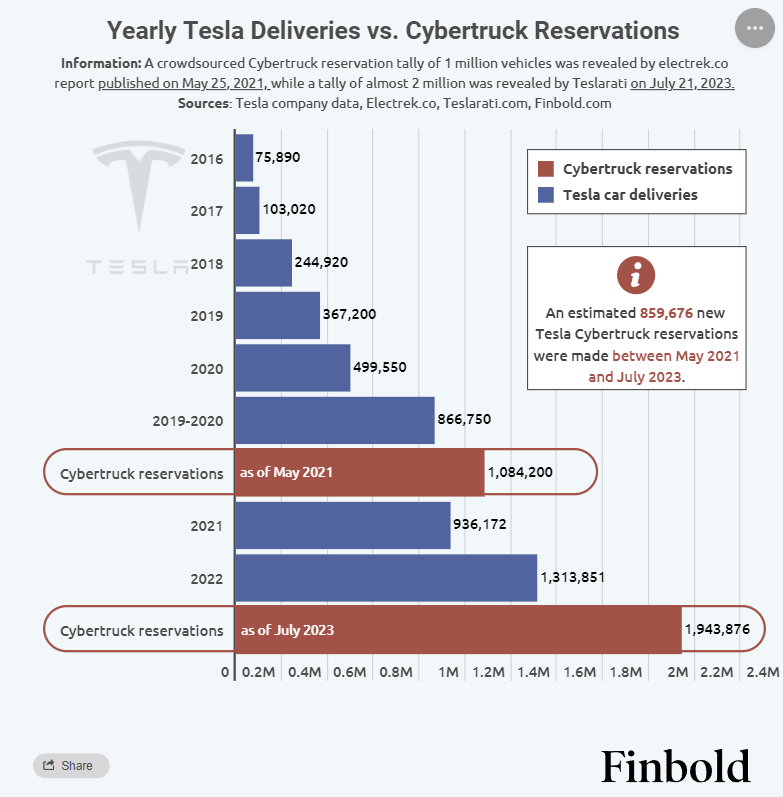 ▲外媒统计的Cybertruck预定量,目前已经超过200万辆