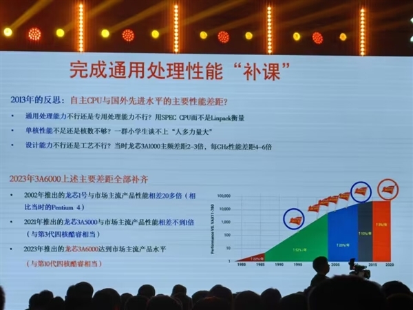 国产CPU努力程度让人惊叹！龙芯3A6000花了10年时间 追上10代酷睿