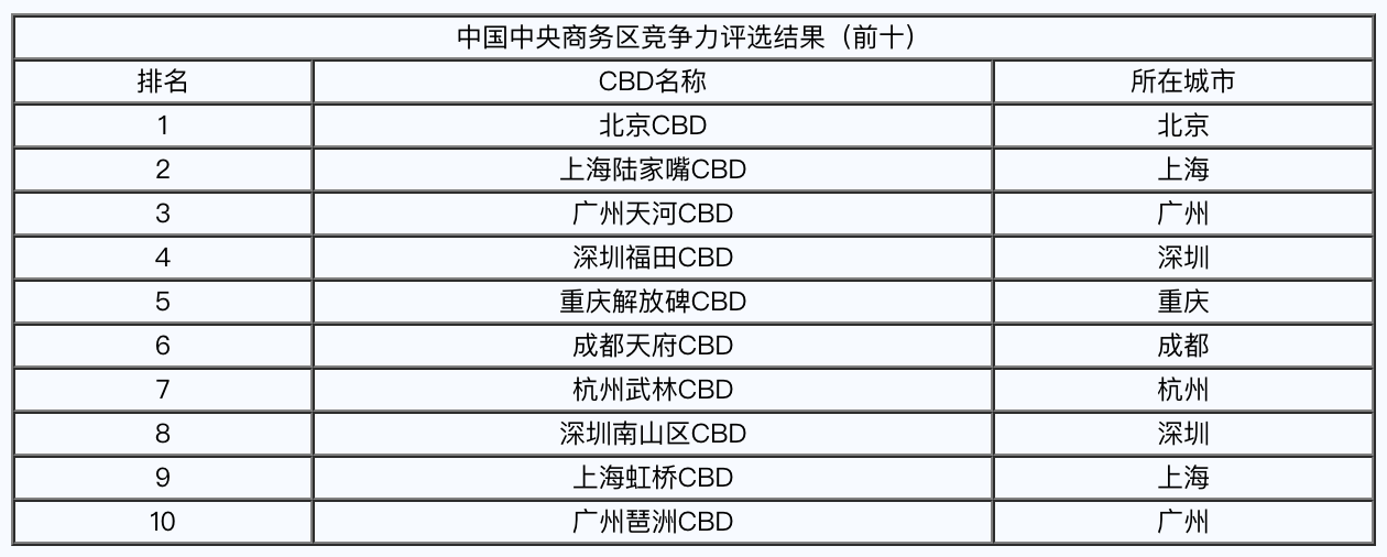 中国中央商务区竞争力评选榜单全球首发 重庆解放碑CBD综合竞争力跻身前五