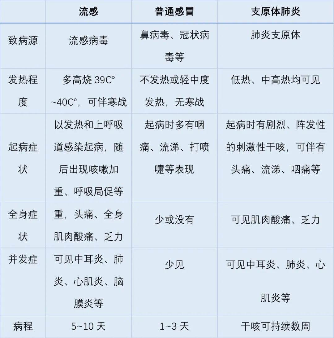 支原体肺炎潜伏期1-3周,隐蔽性较强.流感潜伏期较短,一般1-4天.