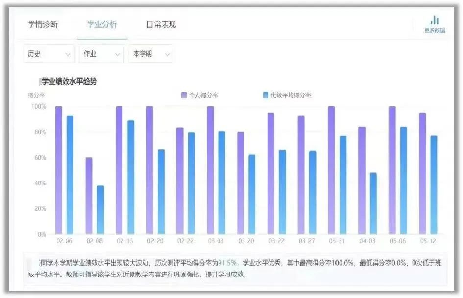 利用数据平台分析学生学业水平趋势