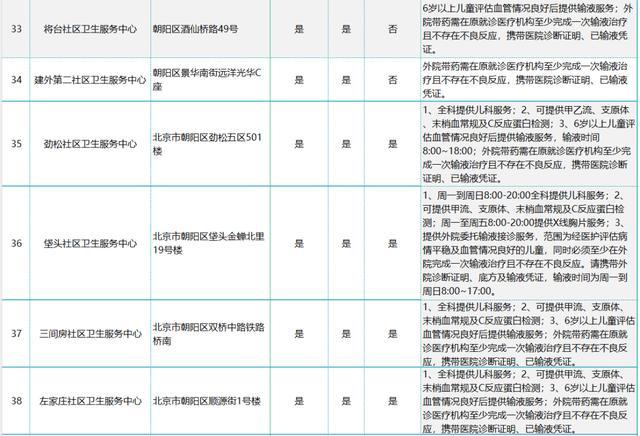 北京多区公布提供儿童门诊服务社区医院名单，一文汇总