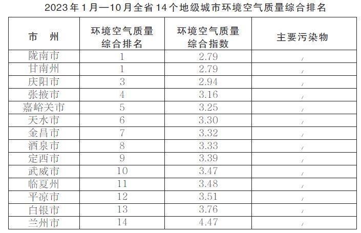 全国空气质量排行_空气质量排名-北极星环保网
