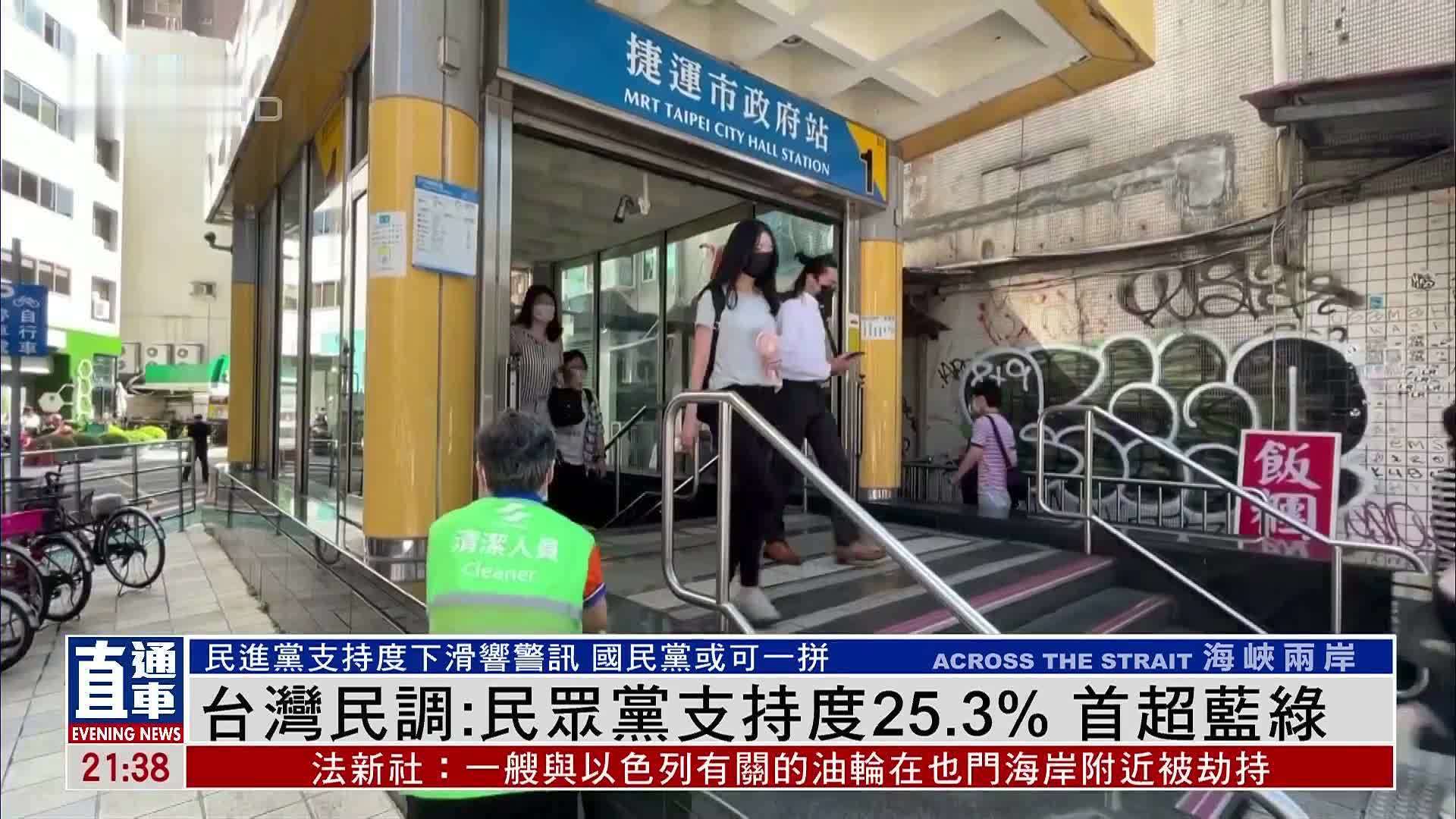 台湾民调：民众党支持度25.3% 首超蓝绿