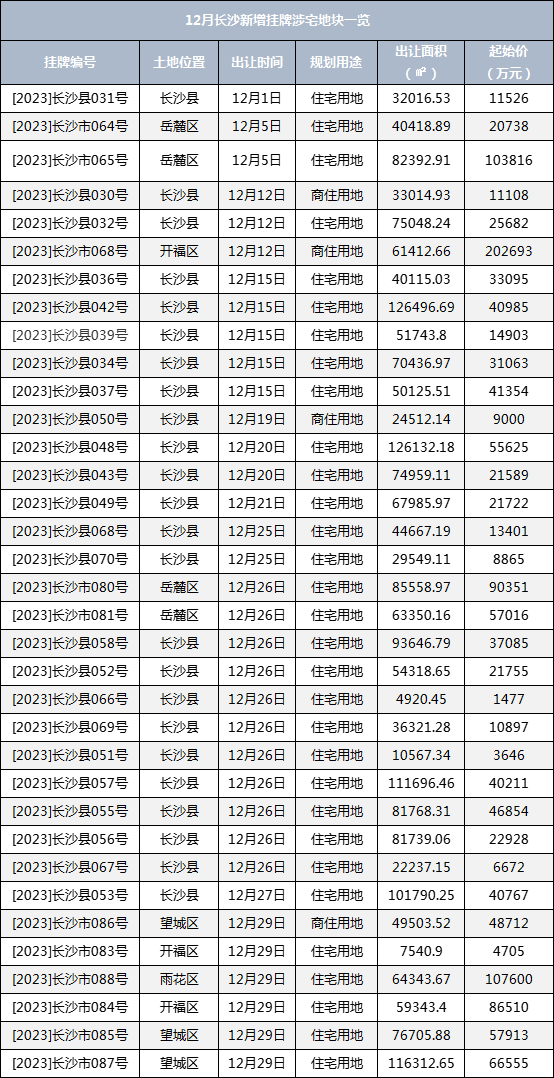 年终放量！12月长沙新增挂牌35宗涉宅地块