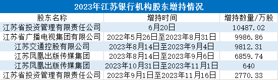 凤凰网财经《银行财眼》制表