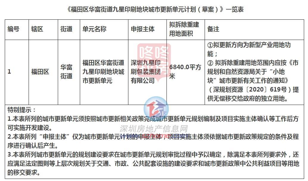 深圳多项目计划公示，触及车公庙泰然产业区、合正龙华首信广场等