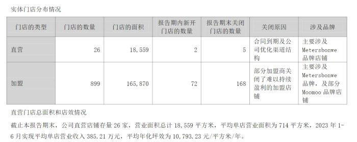 截图自美邦服饰2023年中报。