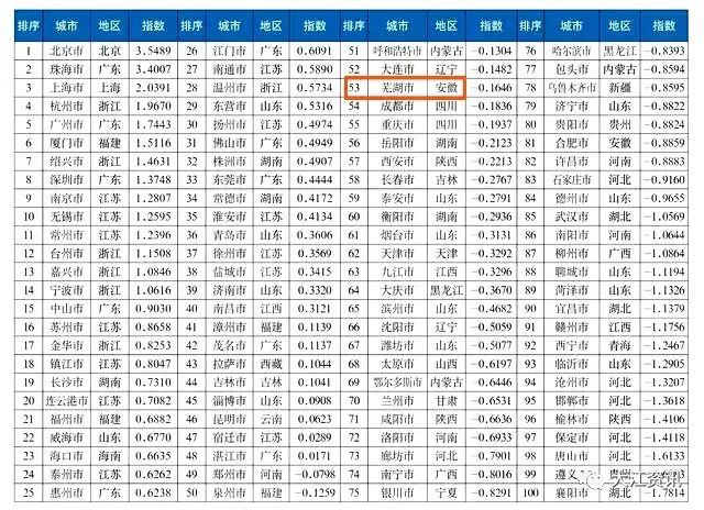 安徽城市排行榜_安徽各地级市市区建成面积排行!