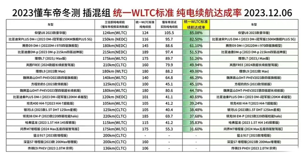 懂车帝冬测问界M7纯电达成率垫底！官方后台数据还原测试猫腻(图2)