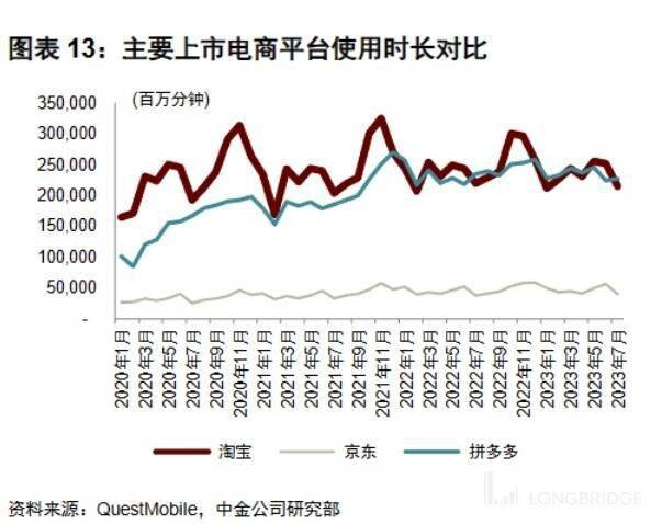 ▲三大电商平台用户使用时长情况，图片来自海豚投研。