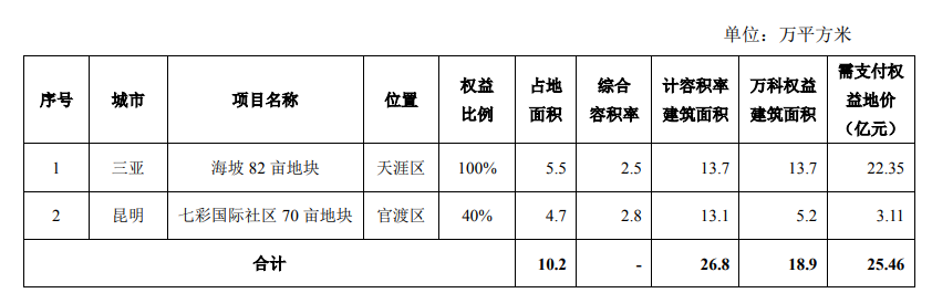 万科：前11个月实现合同贩卖金额3431.4亿元，单月新增2个开发项目