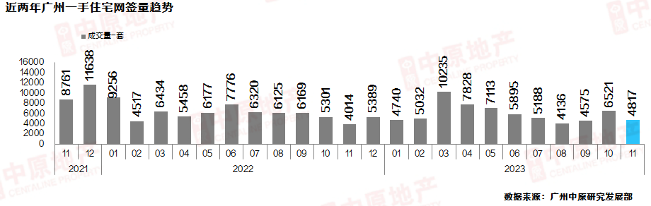 11月广州二手房成交破万套创下年内第二高位，新居成交体现黯淡