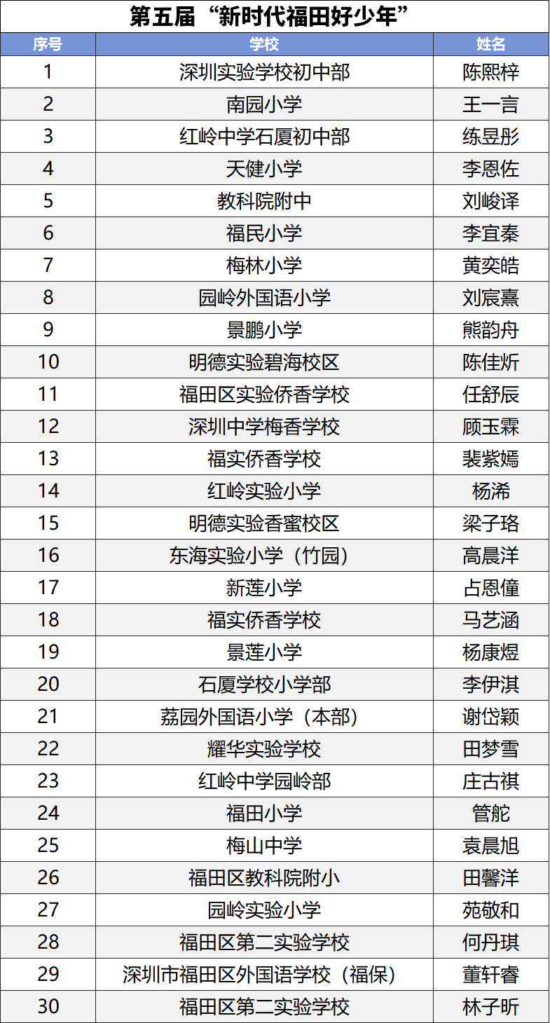 见证荣耀！这30位少年获评第五届“新时代福田好少年”