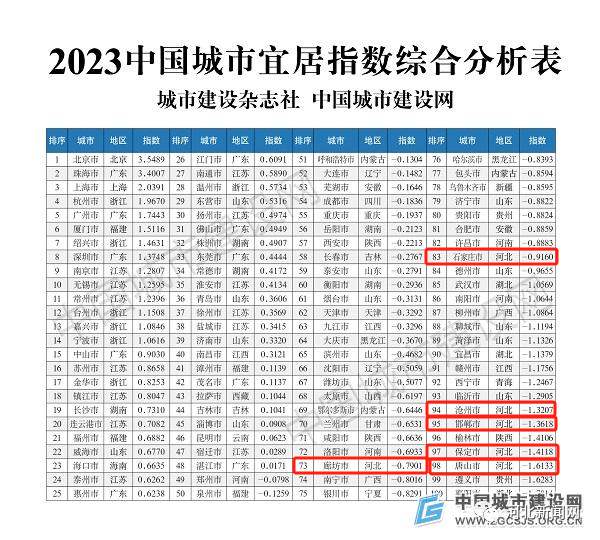 中国宜居城市排行_2023中国城市宜居指数报告发布,北京、珠海等位居前十|每日金闻(2)