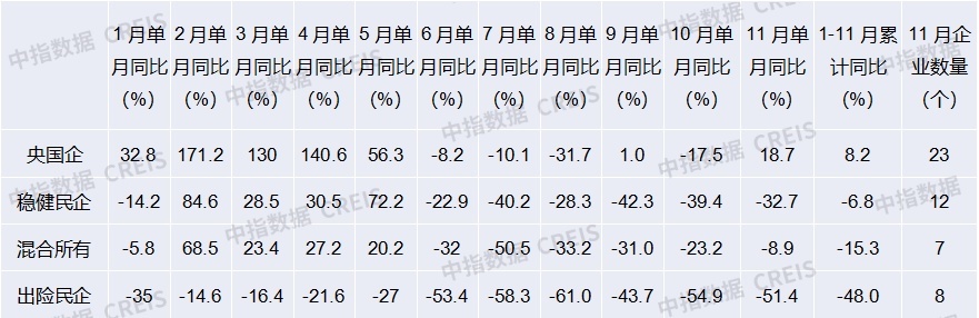 房企贩卖降幅再扩展，拿地降幅有所收窄