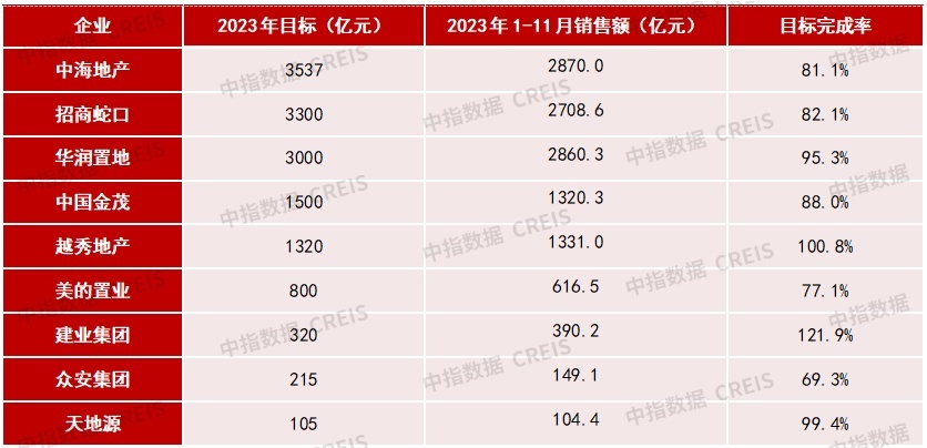 房企贩卖降幅再扩展，拿地降幅有所收窄