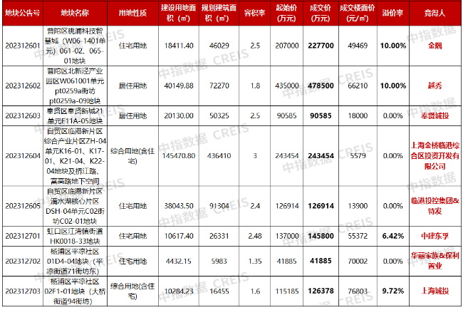 上海第四批集中供地首轮8宗地块成交额148.12亿元，3地块触顶