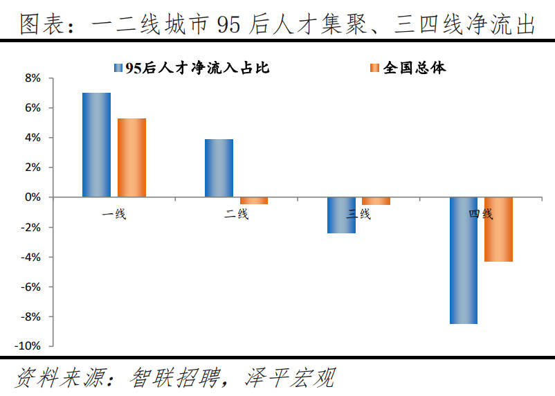 95后人材吸引力都会排名出炉！深圳位居第一