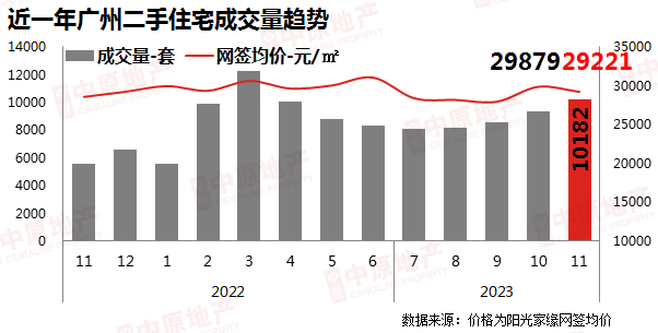 11月广州二手房成交破万套创下年内第二高位，新居成交体现黯淡