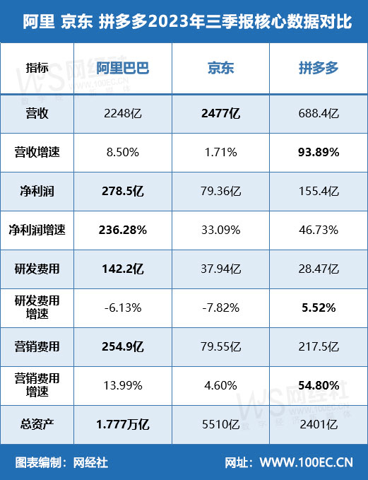 ▲三家公司业绩对比，图片来自网经社。