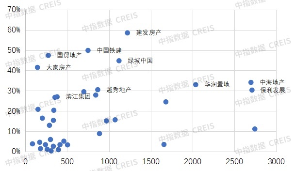 房企贩卖降幅再扩展，拿地降幅有所收窄