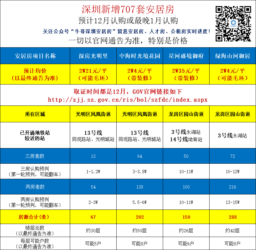 新一轮707套安居房行将发车！触及龙岗以及灼烁4个楼盘