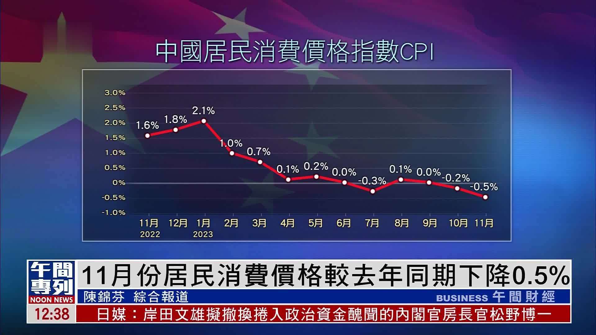 11月份内地居民消费价格较去年同期下降0.5%