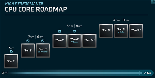 AMD Instinct加速器真是彪悍！但别忘了EPYC 它也是AI高手