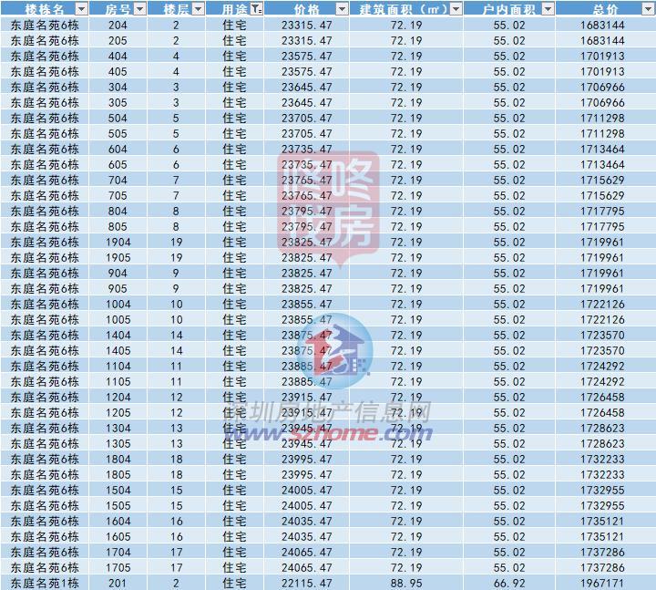 年夜鹏东庭名苑推342套室第 两房存案总价168万起