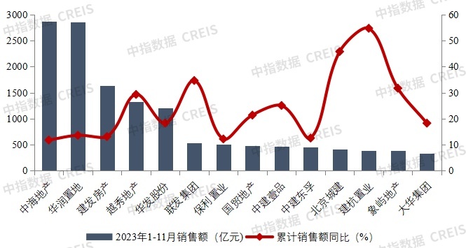 房企贩卖降幅再扩展，拿地降幅有所收窄