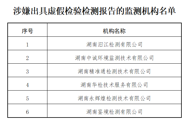 名单公布！这些监测机构弄虚作假！