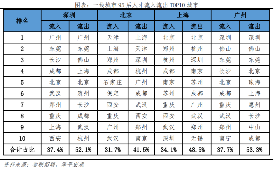 95后人材吸引力都会排名出炉！深圳位居第一