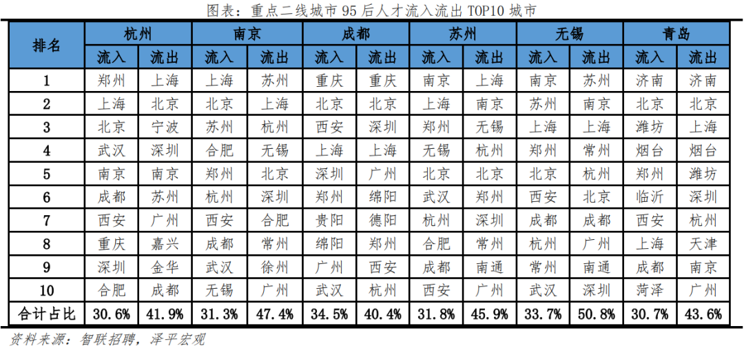 95后人材吸引力都会排名出炉！深圳位居第一