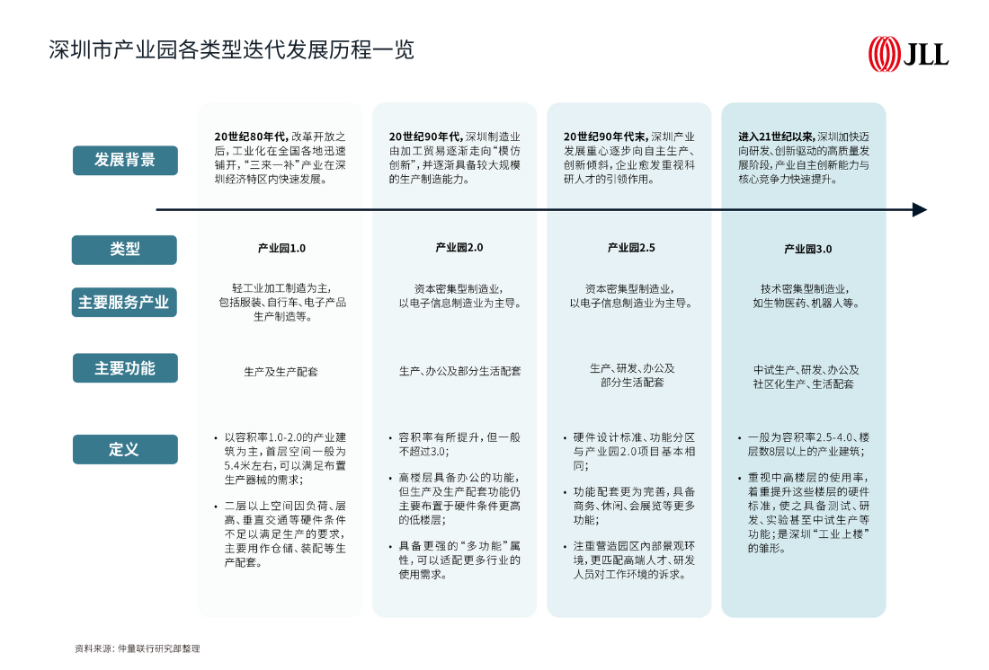 深圳新兴工业催出产业空间变化，“垂直工场”走出年夜湾区工业协作特点