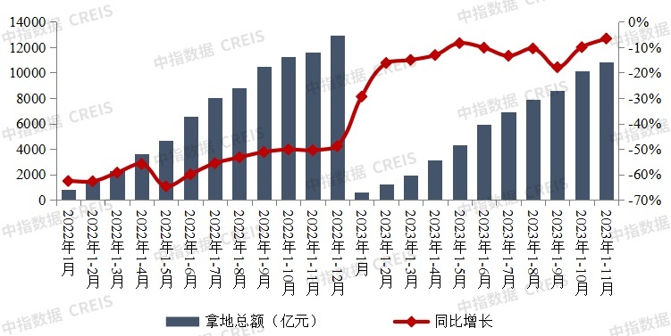 房企贩卖降幅再扩展，拿地降幅有所收窄