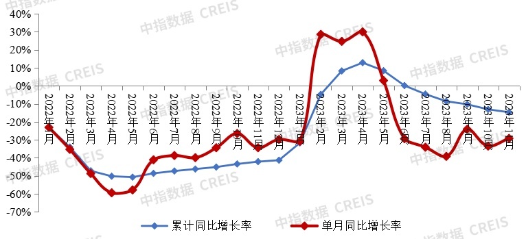 房企贩卖降幅再扩展，拿地降幅有所收窄