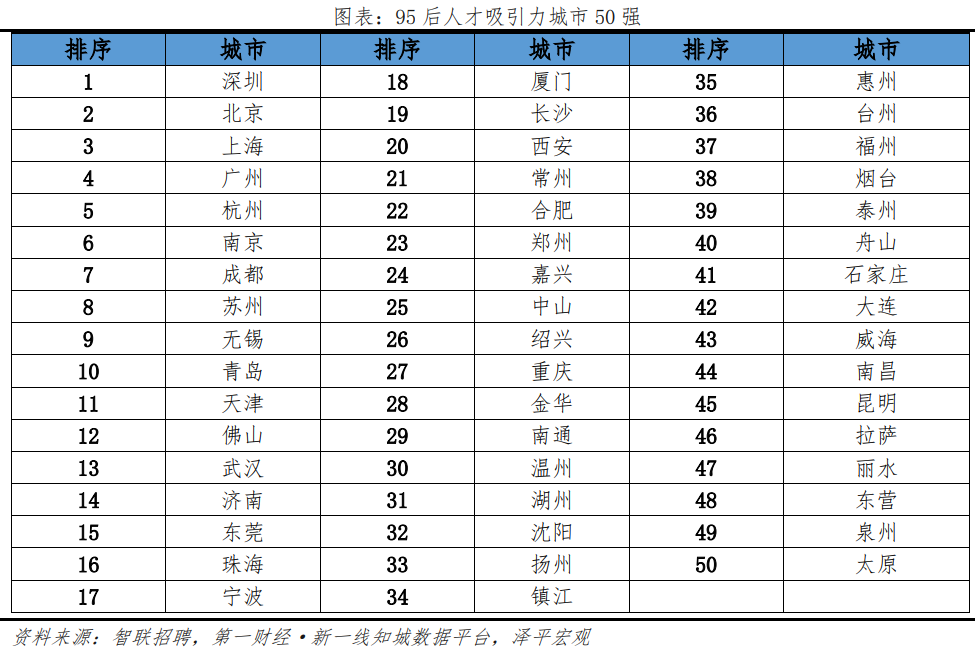 95后人材吸引力都会排名出炉！深圳位居第一