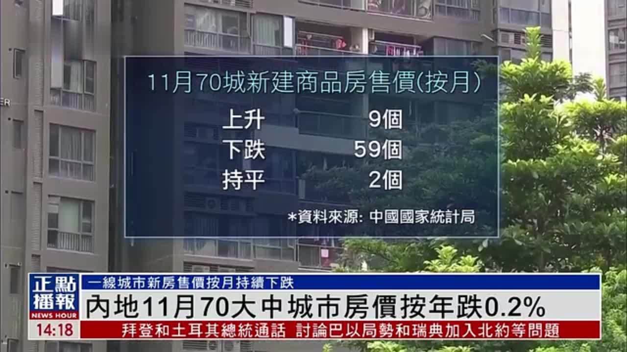 內地11月70大中城市房價按年跌02