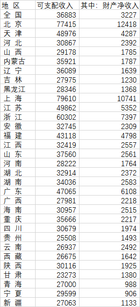 人均收入排行榜_全国各省市人均可支配收入排名!