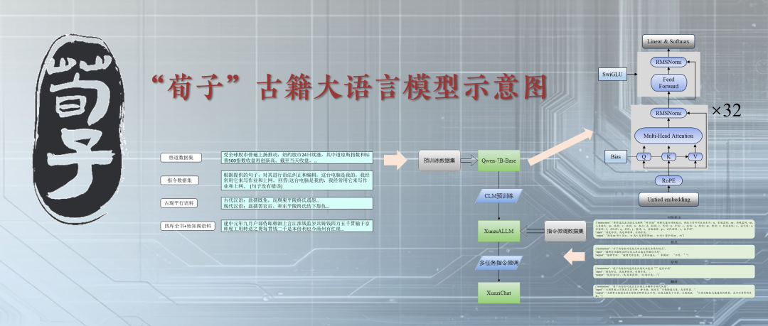 “荀子”古籍大语言模型示意图 微信公众号@南农信管之窗CIM 图